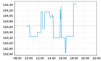 Chart Constellation Brands Inc. - Intraday