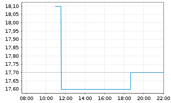 Chart Contango Ore Inc. - Intraday