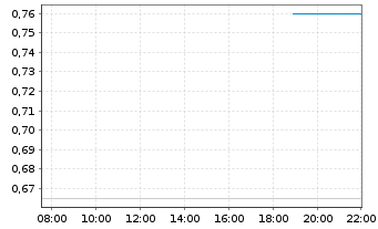 Chart Context Therapeutics Inc. - Intraday