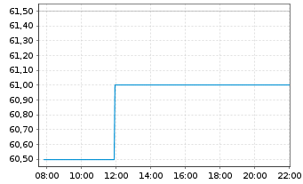 Chart Cooper Companies Inc. - Intraday