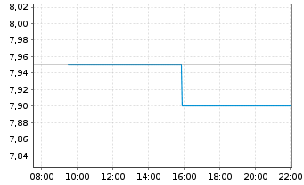 Chart Corbus Pharmaceutic.Hldgs Inc. - Intraday