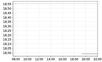 Chart CoreCivic Inc. - Intraday