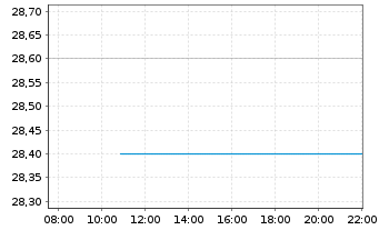 Chart Corebridge Financial Inc. - Intraday