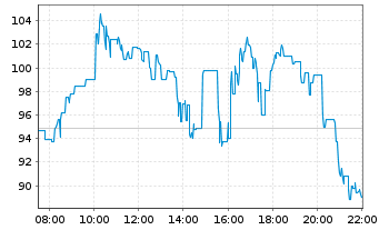 Chart CoreWeave Inc. - Intraday