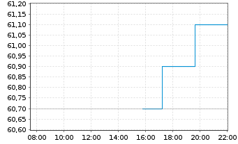 Chart Core Natural Resources Inc. - Intraday