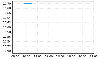 Chart CorMedix Inc. - Intraday