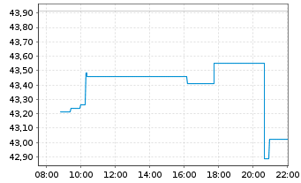 Chart Corning Inc. - Intraday