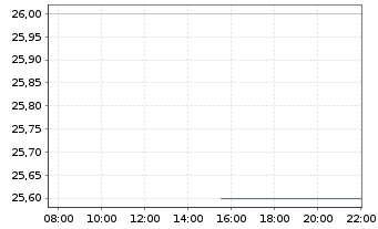 Chart QuidelOrtho Corp. - Intraday