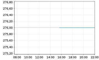 Chart Corpay Inc. - Intraday