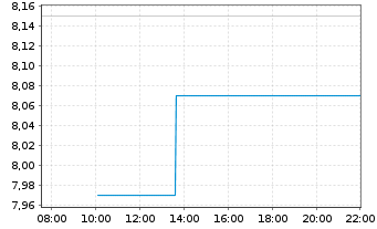 Chart Corsair Gaming Inc. - Intraday