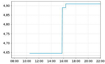 Chart Corvus Pharmaceuticals Inc. - Intraday