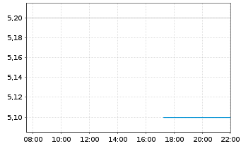 Chart Cosan S.A. ADRS - Intraday