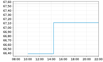Chart CoStar Group Inc. - Intraday