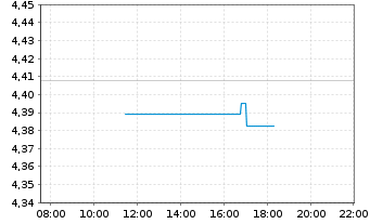 Chart Coty Inc.  Cl.A - Intraday