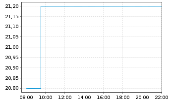 Chart Couchbase Inc. - Intraday
