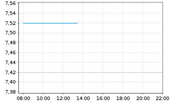 Chart Coursera Inc. - Intraday