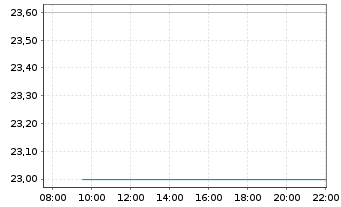 Chart Cousins Properties Inc. - Intraday