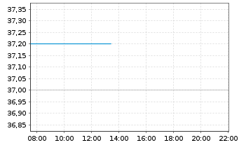 Chart Cracker Barrel Old Coun.St.Inc - Intraday