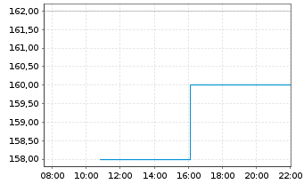 Chart Crane Co. - Intraday