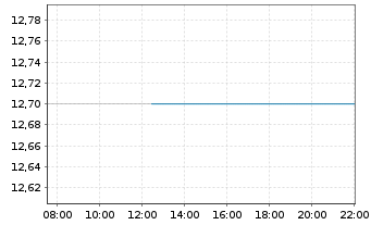 Chart Crescent Capital BDC Inc. - Intraday