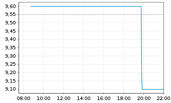 Chart Cresud S.A.C.I.F.Y A. Sp.ADRs - Intraday