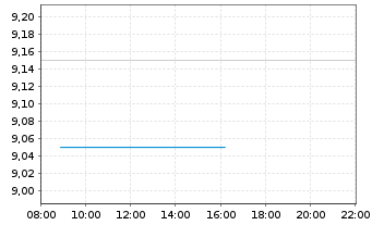 Chart Cresud S.A.C.I.F.Y A. Sp.ADRs - Intraday