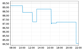 Chart Crocs Inc. - Intraday