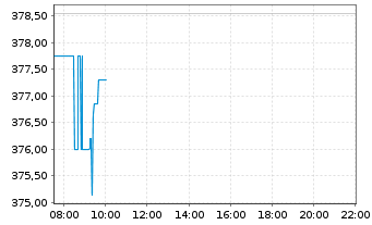 Chart Crowdstrike Holdings Inc Cl.A - Intraday