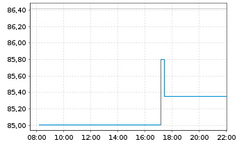 Chart Crown Castle Inc. - Intraday