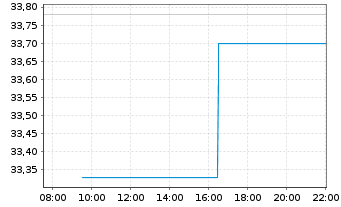 Chart CubeSmart - Intraday