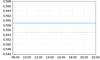 Chart Cue Biopharma Inc. - Intraday