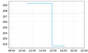 Chart Cummins Inc. - Intraday