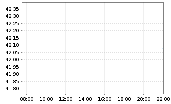 Chart Cushing Renaissance Fund Shs.of Benef.Int.DL-,001 - Intraday
