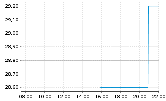 Chart Cytokinetics Inc. - Intraday