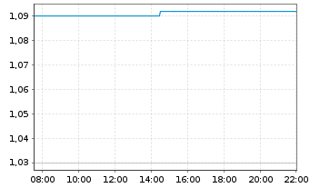 Chart Cytosorbents Corp. - Intraday