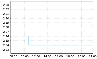 Chart Cytek Biosciences Inc. - Intraday