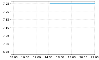 Chart DMC Global Inc. - Intraday