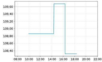 Chart D.R. Horton Inc. - Intraday