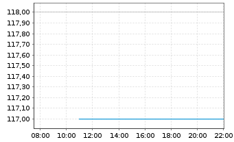 Chart DTE Energy Co. - Intraday