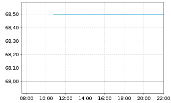 Chart DXP Enterprises Inc. - Intraday