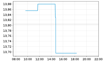 Chart DXC Technology Co. - Intraday