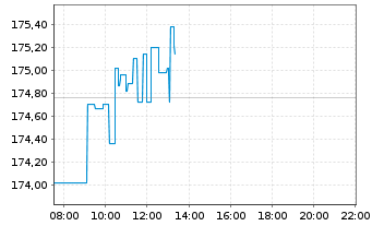 Chart Danaher Corp. - Intraday