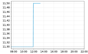 Chart Daqo New Energy Corp. - Intraday