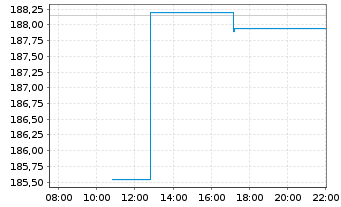 Chart Darden Restaurants Inc. - Intraday