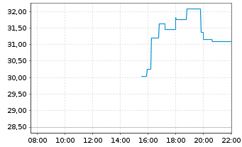 Chart Darling Ingredients Inc. - Intraday