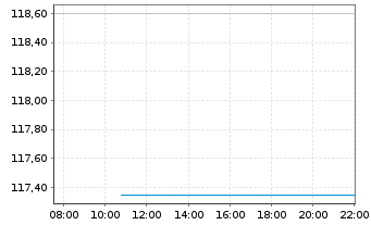 Chart DaVita Inc. - Intraday