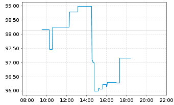 Chart Deckers Outdoor Corp. - Intraday