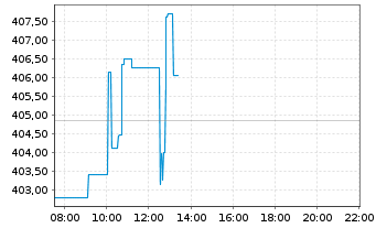 Chart Deere & Co.       - Intraday