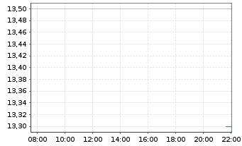 Chart Delcath Systems Inc. - Intraday