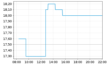 Chart Delek US Holdings Inc. - Intraday